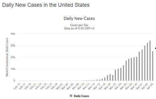 美国最新爆料疫情,病例激增，专家警告疫情二次高峰来临